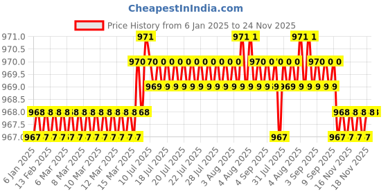 moglix.com SureStrive 4 Pcs Acrylic Car Side Footstep Set with Blue LED Door Sill Scuff Plate for Maruti Suzuki Esteem All Model surestrive Price History Graph from 6 Jan 2025 to 23 Nov 2025