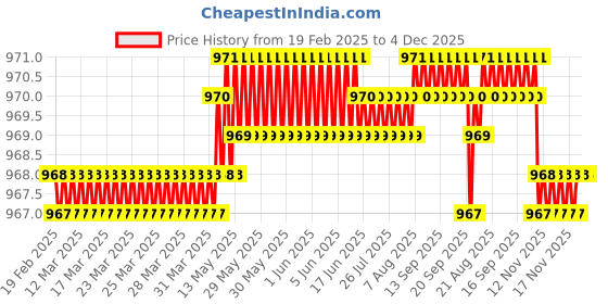 moglix.com SureStrive 4 Pcs Acrylic Car Side Footstep Set with Blue LED Door Sill Scuff Plate for Maruti Suzuki Fronx All Model surestrive Price History Graph from 19 Feb 2025 to 4 Dec 2025