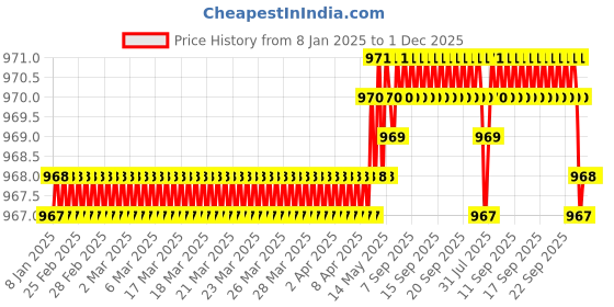 moglix.com SureStrive 4 Pcs Acrylic Car Side Footstep Set with Blue LED Door Sill Scuff Plate for Maruti Suzuki Invicto All Model surestrive Price History Graph from 8 Jan 2025 to 30 Nov 2025