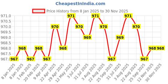 moglix.com SureStrive 4 Pcs Acrylic Car Side Footstep Set with Blue LED Door Sill Scuff Plate for Maruti Suzuki Jimny All Model surestrive Price History Graph from 8 Jan 2025 to 30 Nov 2025