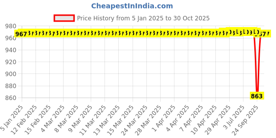 moglix.com SureStrive 4 Pcs Acrylic Car Side Footstep Set with Blue LED Door Sill Scuff Plate for Maruti Suzuki WagonR Stingray All Model surestrive Price History Graph from 5 Jan 2025 to 30 Oct 2025