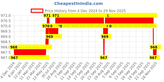 moglix.com SureStrive 4 Pcs Acrylic Car Side Footstep Set with Blue LED Door Sill Scuff Plate for Maruti Suzuki XL6 All Model surestrive Price History Graph from 4 Dec 2024 to 29 Nov 2025