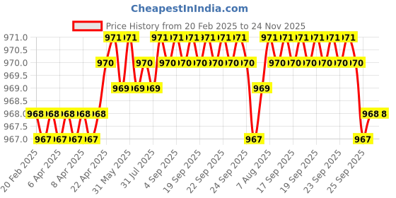 moglix.com SureStrive 4 Pcs Acrylic Car Side Footstep Set with Blue LED Door Sill Scuff Plate for Maruti Suzuki Zen Estilo All Model surestrive Price History Graph from 20 Feb 2025 to 24 Nov 2025