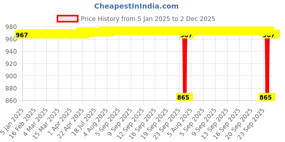 moglix.com SureStrive 4 Pcs Acrylic Car Side Footstep Set with Blue LED Door Sill Scuff Plate for Nissan Qashqai All Model surestrive Price History Graph from 5 Jan 2025 to 1 Dec 2025
