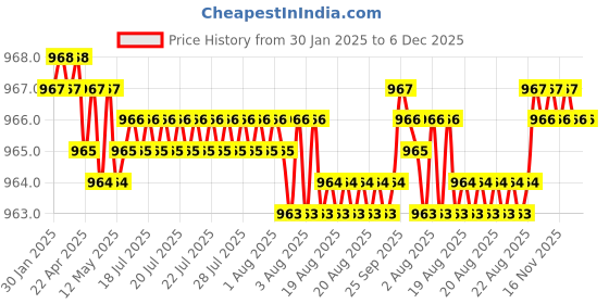 moglix.com SureStrive 4 Pcs Acrylic Car Side Footstep Set with Blue LED Door Sill Scuff Plate for Nissan Teana All Model surestrive Price History Graph from 30 Jan 2025 to 6 Dec 2025