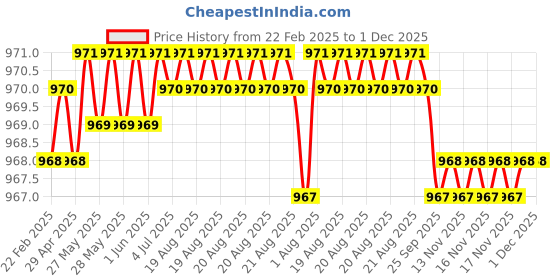 moglix.com SureStrive 4 Pcs Acrylic Car Side Footstep Set with Blue LED Door Sill Scuff Plate for Renault Triber All Model surestrive Price History Graph from 22 Feb 2025 to 30 Nov 2025