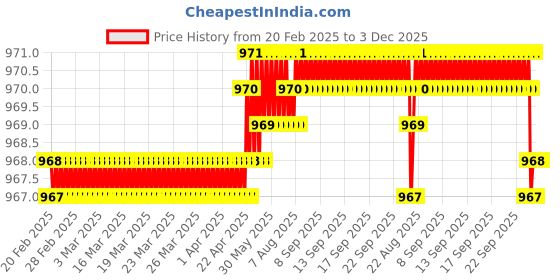 moglix.com SureStrive 4 Pcs Acrylic Car Side Footstep Set with Blue LED Door Sill Scuff Plate for Skoda Rapid All Model surestrive Price History Graph from 20 Feb 2025 to 2 Dec 2025