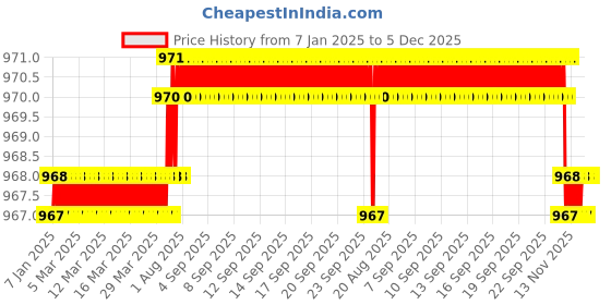 moglix.com SureStrive 4 Pcs Acrylic Car Side Footstep Set with Blue LED Door Sill Scuff Plate for TATA Hexa All Model surestrive Price History Graph from 7 Jan 2025 to 5 Dec 2025