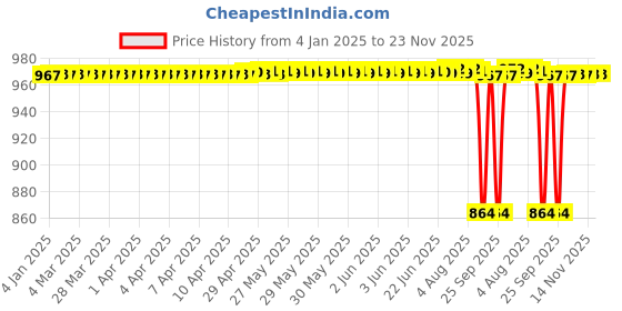 moglix.com SureStrive 4 Pcs Acrylic Car Side Footstep Set with Blue LED Door Sill Scuff Plate for TATA Nexon EV All Model surestrive Price History Graph from 4 Jan 2025 to 23 Nov 2025