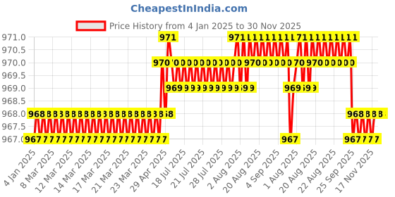 moglix.com SureStrive 4 Pcs Acrylic Car Side Footstep Set with Blue LED Door Sill Scuff Plate for TATA Tiago EV All Model surestrive Price History Graph from 4 Jan 2025 to 29 Nov 2025