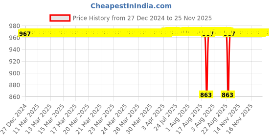 moglix.com SureStrive 4 Pcs Acrylic Car Side Footstep Set with Blue LED Door Sill Scuff Plate for TATA Tigor All Model surestrive Price History Graph from 27 Dec 2024 to 24 Nov 2025