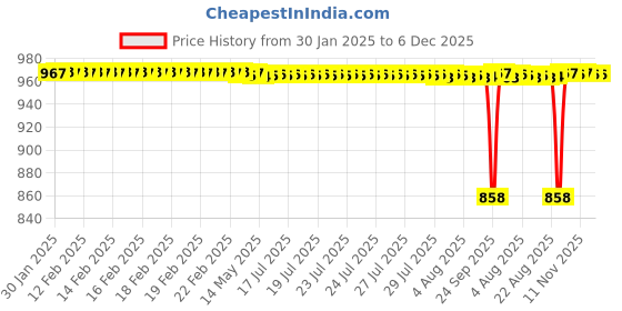 moglix.com SureStrive 4 Pcs Acrylic Car Side Footstep Set with Blue LED Door Sill Scuff Plate for Toyota Corolla All Model surestrive Price History Graph from 30 Jan 2025 to 6 Dec 2025