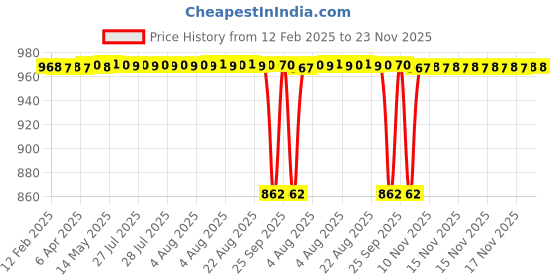 moglix.com SureStrive 4 Pcs Acrylic Car Side Footstep Set with Blue LED Door Sill Scuff Plate for Toyota Corolla Altis All Model surestrive Price History Graph from 12 Feb 2025 to 23 Nov 2025