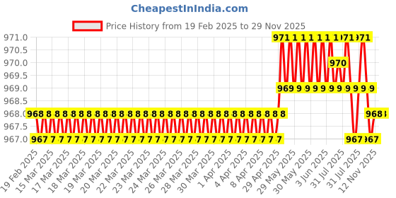 moglix.com SureStrive 4 Pcs Acrylic Car Side Footstep Set with Blue LED Door Sill Scuff Plate for Toyota Corona All Model surestrive Price History Graph from 19 Feb 2025 to 29 Nov 2025