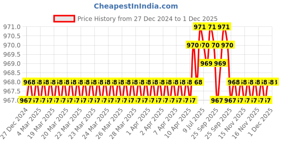 moglix.com SureStrive 4 Pcs Acrylic Car Side Footstep Set with Blue LED Door Sill Scuff Plate for Toyota Hyryder All Model surestrive Price History Graph from 27 Dec 2024 to 1 Dec 2025