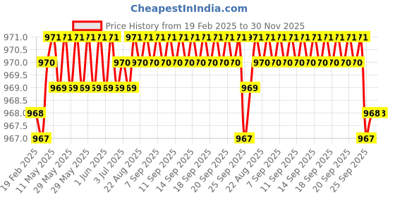 moglix.com SureStrive 4 Pcs Acrylic Car Side Footstep Set with Blue LED Door Sill Scuff Plate for Toyota Innova Type-1 Model surestrive Price History Graph from 19 Feb 2025 to 30 Nov 2025