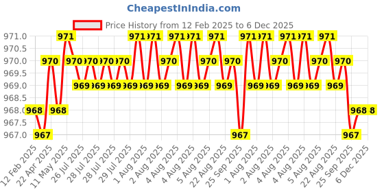 moglix.com SureStrive 4 Pcs Acrylic Car Side Footstep Set with Blue LED Door Sill Scuff Plate for Volkswagen Passat All Model surestrive Price History Graph from 12 Feb 2025 to 5 Dec 2025