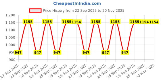 moglix.com SureStrive 4 Pcs Black &a; Silver Side Door Car Beading Set for Hyundai I20 Elite 2020 Onwards surestrive Price History Graph from 23 Sep 2025 to 30 Nov 2025