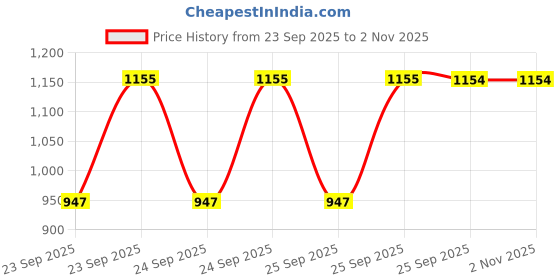 moglix.com SureStrive 4 Pcs Black &a; Silver Side Door Car Beading Set for Maruti Suzuki Celerio X All Model surestrive Price History Graph from 23 Sep 2025 to 1 Nov 2025