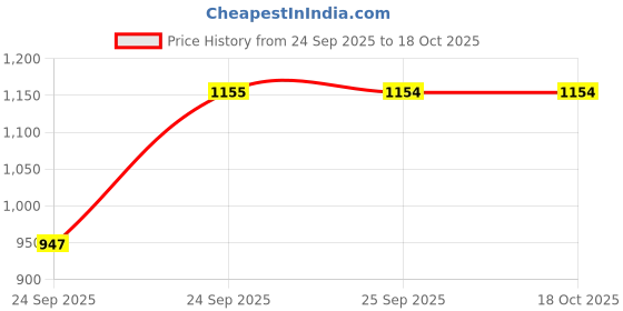 moglix.com SureStrive 4 Pcs Black &a; Silver Side Door Car Beading Set for Maruti Suzuki FronX All Model surestrive Price History Graph from 24 Sep 2025 to 18 Oct 2025