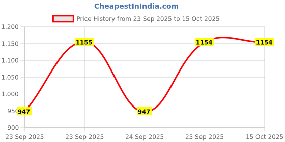 moglix.com SureStrive 4 Pcs Black &a; Silver Side Door Car Beading Set for Renault Duster New Model surestrive Price History Graph from 23 Sep 2025 to 14 Oct 2025