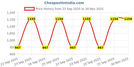 moglix.com SureStrive 4 Pcs Black &a; Silver Side Door Car Beading Set for Renault Kwid Old Model surestrive Price History Graph from 23 Sep 2025 to 30 Nov 2025