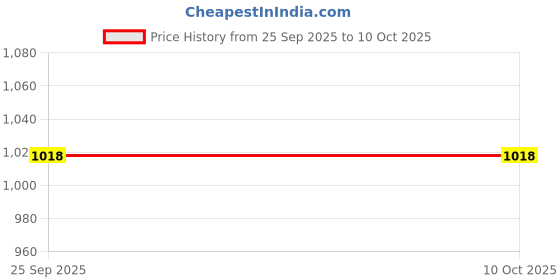 moglix.com SureStrive 4 Pcs Black Side Door Car Beading Set for Maruti Suzuki Celerio 2021 Onwards All Model surestrive Price History Graph from 25 Sep 2025 to 9 Oct 2025