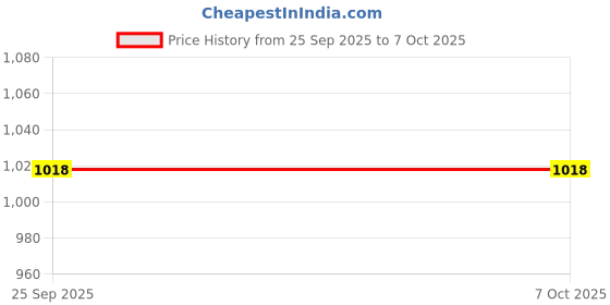 moglix.com SureStrive 4 Pcs Black Side Door Car Beading Set for Tata Indica V2 All Model surestrive Price History Graph from 25 Sep 2025 to 6 Oct 2025