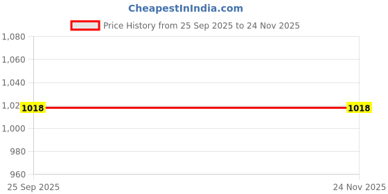 moglix.com SureStrive 4 Pcs Black Side Door Car Beading Set for Toyota Etios All Model surestrive Price History Graph from 25 Sep 2025 to 23 Nov 2025