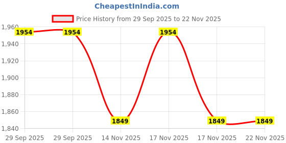 moglix.com SureStrive 4 Pcs Glossy Black Chrome Finish Head &a; Tail Light Cover Set for Maruti Suzuki New Swift 2018 surestrive Price History Graph from 29 Sep 2025 to 22 Nov 2025