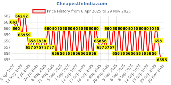 moglix.com SureStrive 4 Pcs PVC &a; Rubber Black Car Door Sill Plate Set for Maruti Suzuki A-Star All Model surestrive Price History Graph from 6 Apr 2025 to 29 Nov 2025