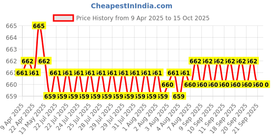 moglix.com SureStrive 4 Pcs PVC &a; Rubber Black Car Door Sill Plate Set for Maruti Suzuki Alto CNG All Model surestrive Price History Graph from 9 Apr 2025 to 15 Oct 2025