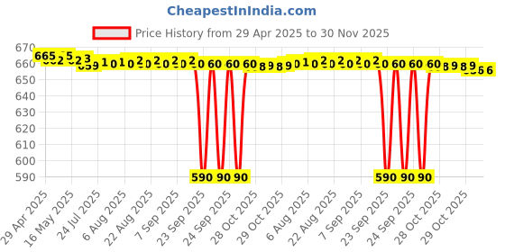 moglix.com SureStrive 4 Pcs PVC &a; Rubber Black Car Door Sill Plate Set for Maruti Suzuki Baleno RS All Model surestrive Price History Graph from 29 Apr 2025 to 30 Nov 2025