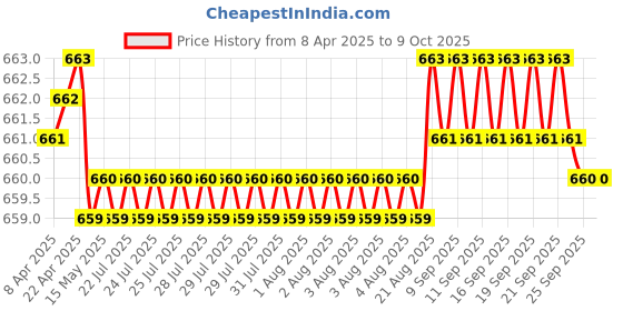 moglix.com SureStrive 4 Pcs PVC &a; Rubber Black Car Door Sill Plate Set for Maruti Suzuki Celerio X All Model surestrive Price History Graph from 8 Apr 2025 to 8 Oct 2025