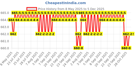 moglix.com SureStrive 4 Pcs PVC &a; Rubber Black Car Door Sill Plate Set for Maruti Suzuki Cultus Crescent All Model surestrive Price History Graph from 8 May 2025 to 5 Dec 2025
