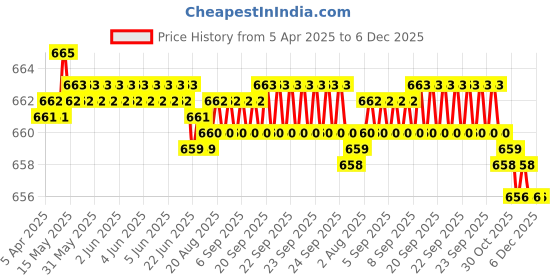 moglix.com SureStrive 4 Pcs PVC &a; Rubber Black Car Door Sill Plate Set for Maruti Suzuki Esteem All Model surestrive Price History Graph from 5 Apr 2025 to 5 Dec 2025