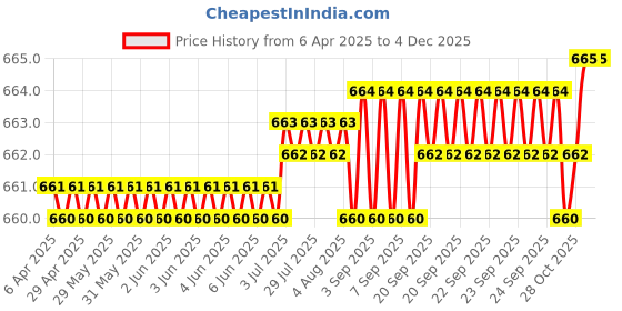 moglix.com SureStrive 4 Pcs PVC &a; Rubber Black Car Door Sill Plate Set for Maruti Suzuki FronX All Model surestrive Price History Graph from 6 Apr 2025 to 4 Dec 2025