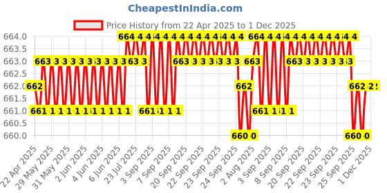 moglix.com SureStrive 4 Pcs PVC &a; Rubber Black Car Door Sill Plate Set for Maruti Suzuki New Brezza 2022 All Model surestrive Price History Graph from 22 Apr 2025 to 1 Dec 2025