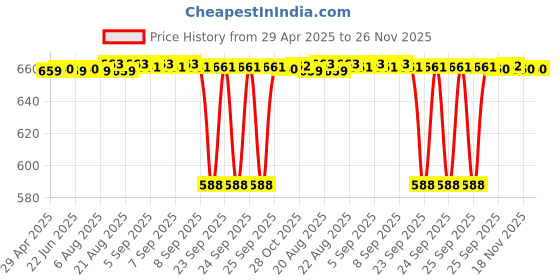 moglix.com SureStrive 4 Pcs PVC &a; Rubber Black Car Door Sill Plate Set for Maruti Suzuki New Celerio All Model surestrive Price History Graph from 29 Apr 2025 to 25 Nov 2025