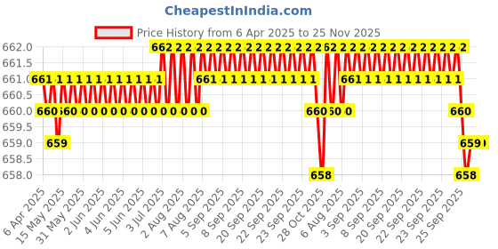 moglix.com SureStrive 4 Pcs PVC &a; Rubber Black Car Door Sill Plate Set for Maruti Suzuki New WagonR All Model surestrive Price History Graph from 6 Apr 2025 to 25 Nov 2025