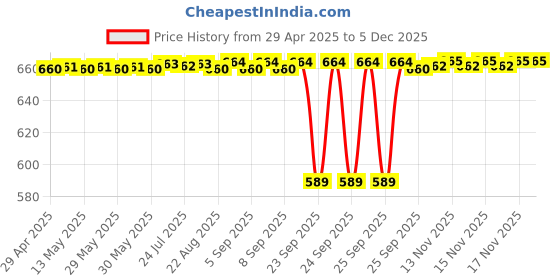 moglix.com SureStrive 4 Pcs PVC &a; Rubber Black Car Door Sill Plate Set for Maruti Suzuki Old Baleno All Model surestrive Price History Graph from 29 Apr 2025 to 3 Dec 2025