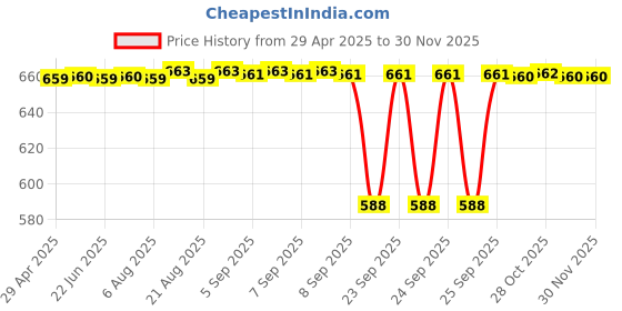 moglix.com SureStrive 4 Pcs PVC &a; Rubber Black Car Door Sill Plate Set for Maruti Suzuki Scross All Model surestrive Price History Graph from 29 Apr 2025 to 29 Nov 2025