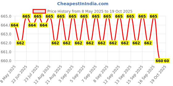 moglix.com SureStrive 4 Pcs PVC &a; Rubber Black Car Door Sill Plate Set for Maruti Suzuki WagonR 1st Generation All Model surestrive Price History Graph from 8 May 2025 to 18 Oct 2025