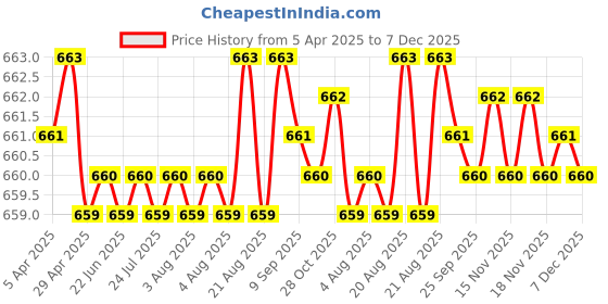 moglix.com SureStrive 4 Pcs PVC &a; Rubber Black Car Door Sill Plate Set for Maruti Suzuki WagonR 2018 All Model surestrive Price History Graph from 5 Apr 2025 to 7 Dec 2025