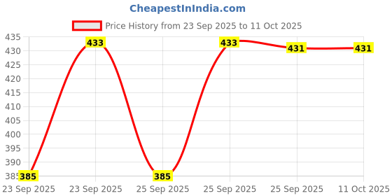 moglix.com SureStrive 4 Pcs PVC Cup Type Front &a; Rear Mud Flap Set for Jeep Meridian All Model surestrive Price History Graph from 23 Sep 2025 to 10 Oct 2025