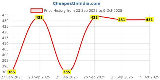 moglix.com SureStrive 4 Pcs PVC Cup Type Front &a; Rear Mud Flap Set for Skoda Kodiaq All Model surestrive Price History Graph from 23 Sep 2025 to 8 Oct 2025