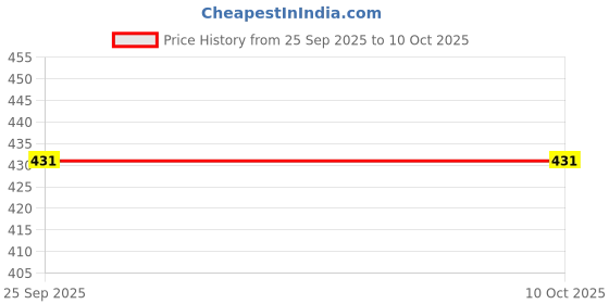 moglix.com SureStrive 4 Pcs PVC Cup Type Front &a; Rear Mud Flap Set for Tata Nexon Old Type-1 Model surestrive Price History Graph from 25 Sep 2025 to 9 Oct 2025