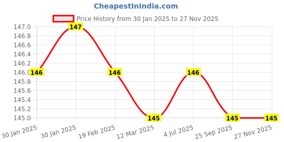 moglix.com SureStrive 4 Pcs Rubber Black &a; Red Universal Anti Scratch Door Guard Set for Skoda Kodiaq All surestrive Price History Graph from 30 Jan 2025 to 26 Nov 2025