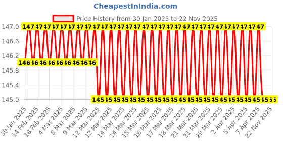 moglix.com SureStrive 4 Pcs Rubber Black &a; Red Universal Anti Scratch Door Protector Guard Set for Honda Mobilio All surestrive Price History Graph from 30 Jan 2025 to 22 Nov 2025