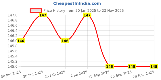 moglix.com SureStrive 4 Pcs Rubber Black &a; Red Universal Anti Scratch Door Protector Guard Set for Hyundai Aura All surestrive Price History Graph from 30 Jan 2025 to 22 Nov 2025
